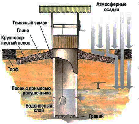 Чистка колодца дренажным насосом - подробная инструкция!