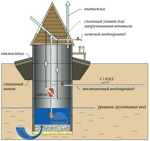 Чистка колодца дренажным насосом - подробная инструкция!