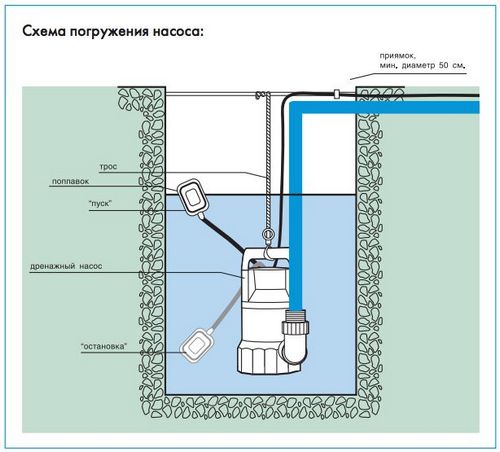 Чистка колодца дренажным насосом - подробная инструкция!