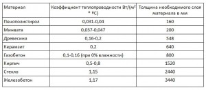 Что лучше пенопласт или минвата для утепления – подробный ответ