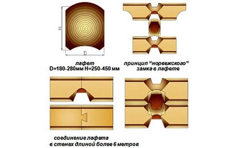 Что такое лафет: особенности норвежской технологии строительства (лафет, проект) Что такое лафет: особенности норвежской технологии строительства