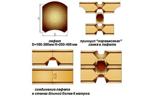 Что такое лафет: особенности норвежской технологии строительства