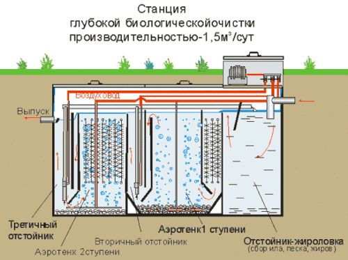 Делаем канализацию в хозпостройке. Способы организации канализации. Способы организации канализации своими руками