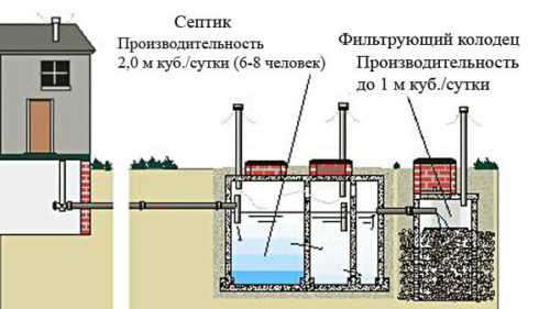 Делаем канализацию в хозпостройке. Способы организации канализации. Способы организации канализации своими руками