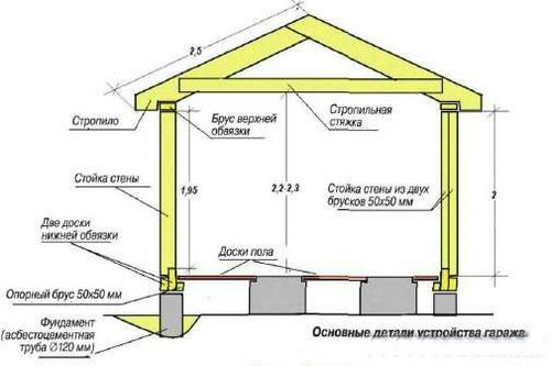 Деревянный гараж своими руками: рекомендации