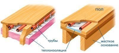 Деревянный тёплый пол своими руками: конструкция, устройство, монтаж (видео)