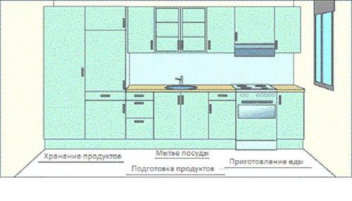 Встроенная кухня своими руками: практические рекомендации (кухня, высота) Встроенная кухня своими руками: практические рекомендации