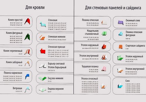 Доборные элементы для кровли и фасада - пошаговая технология монтажа