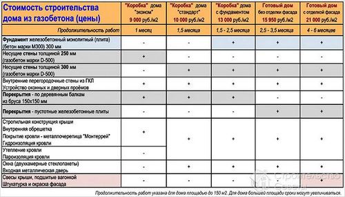 Дом из газобетона своими руками - как построить +фото