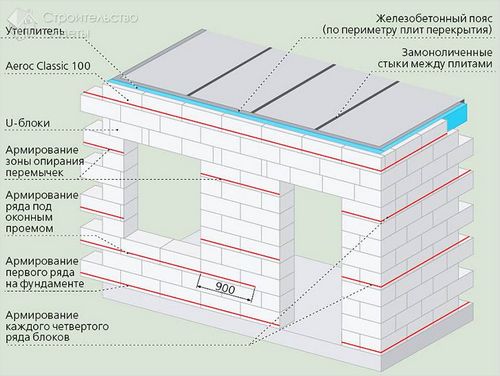 Дом из газобетона своими руками - как построить +фото (дом, газобетон) Дом из газобетона своими руками - как построить +фото