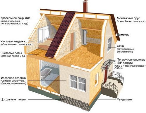 Дом из СИП-панелей своими руками: фото, схемы, чертежи, видео
