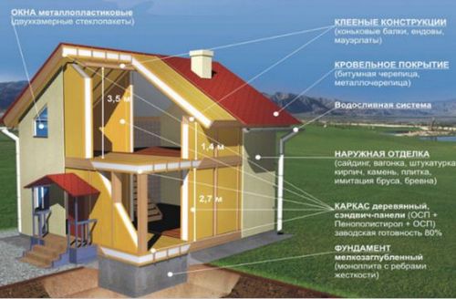 Домокомплекты каркасных домов для самостоятельной сборки