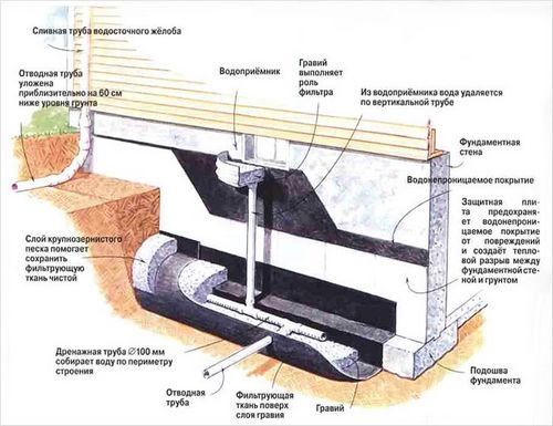 Дренаж фундамента своими руками - пошаговое руководство по обустройству!