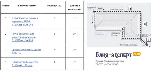 Дренаж фундамента своими руками - пошаговое руководство по обустройству!