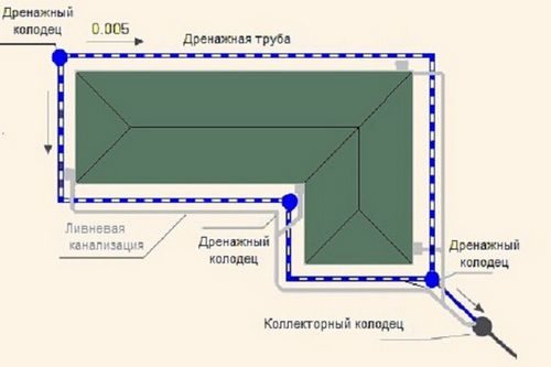 Дренаж фундамента своими руками - пошаговое руководство по обустройству!