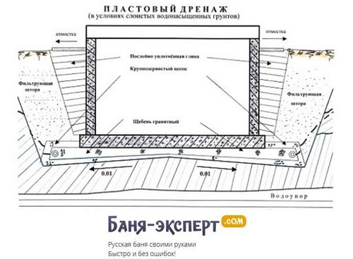 Дренаж фундамента своими руками - пошаговое руководство по обустройству!