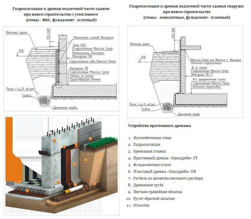 Дренаж фундамента своими руками - пошаговое руководство по обустройству!