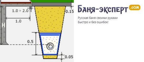 Дренаж фундамента своими руками - пошаговое руководство по обустройству!