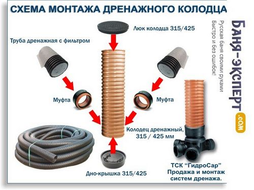 Дренаж фундамента своими руками - пошаговое руководство по обустройству!