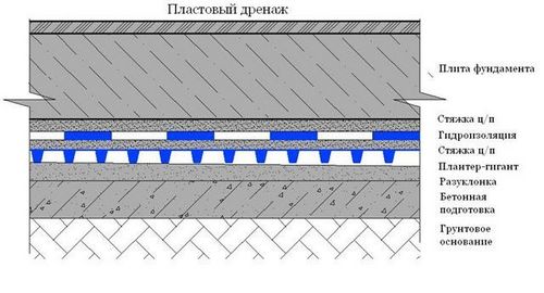 Дренаж фундамента своими руками - пошаговое руководство по обустройству!