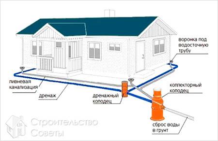 Дренаж участка своими руками +видео