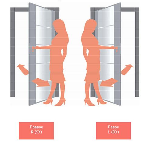 Дверь правая или левая как определить: левосторонняя как должна открываться, межкомнатные в квартире, открывание