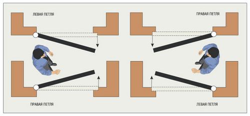 Дверь правая или левая как определить: левосторонняя как должна открываться, межкомнатные в квартире, открывание