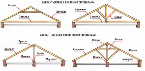 Двухскатная крыша своими руками пошагово: устройство, инструкции, видео (крыша, двухскатный) Двухскатная крыша своими руками пошагово: устройство, инструкции, видео
