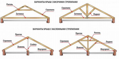 Двухскатная крыша своими руками пошагово: устройство, инструкции, видео