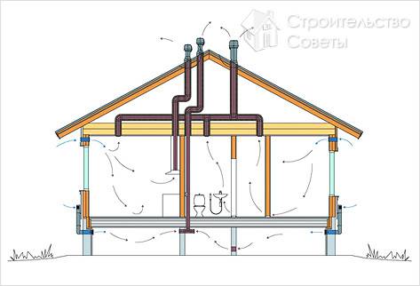 Естественная вентиляция дома - система вентиляции частного дома