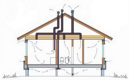 Естественная вентиляция в частном доме: принцип работы системы вентиляции с естественным побуждением