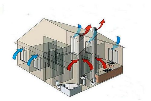 Естественная вентиляция в частном доме - назначение, принцип работы, расчет и этапы монтажа