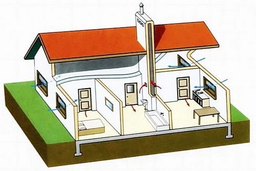 Естественная вентиляция в частном доме - назначение, принцип работы, расчет и этапы монтажа