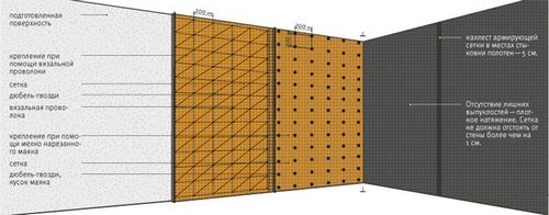 Фасадная армирующая сетка - технология монтажа пошагово