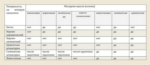 Фасадная краска по штукатурке для наружных работ: расход на 1 м2, силиконовая и водоэмульсионная продукция для фасада и внутренних работ