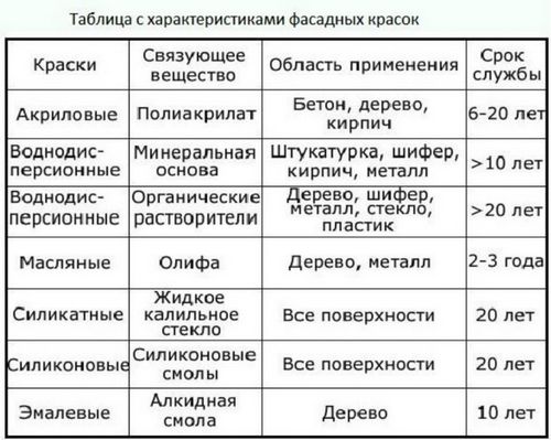 Фасадная краска по штукатурке для наружных работ: расход на 1 м2, силиконовая и водоэмульсионная продукция для фасада и внутренних работ