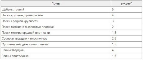 Фундамент для бани 3х4 своими руками - расчеты + пошаговые инструкции!