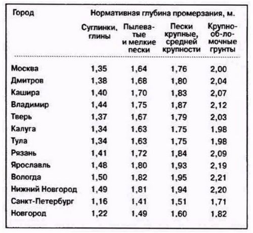 Фундамент для бани 3х4 своими руками - расчеты + пошаговые инструкции!