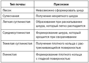 Фундамент для бани 3х4 своими руками - расчеты + пошаговые инструкции!