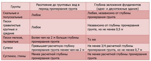 Фундамент для бани 3х4 своими руками - расчеты + пошаговые инструкции!