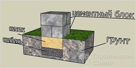 Фундамент для теплицы своими руками - фундамент под парник
