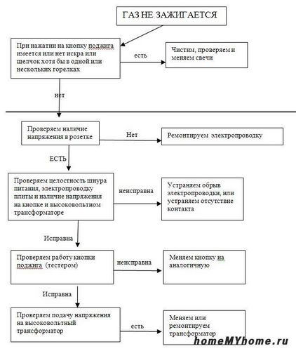 Газовая плита для дачи под баллон - инструкция по монтажу (плита, газовый) Газовая плита для дачи под баллон - инструкция по монтажу