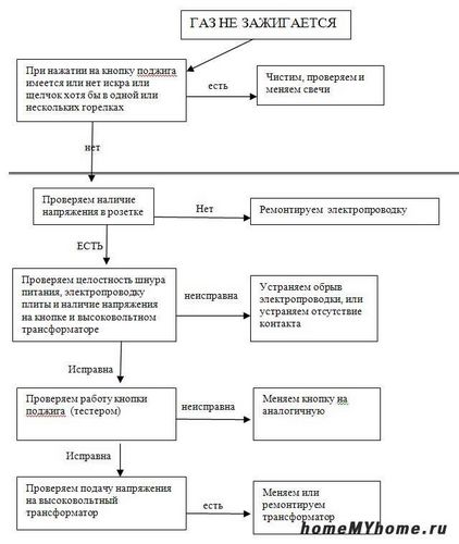 Газовая плита для дачи под баллон - инструкция по монтажу