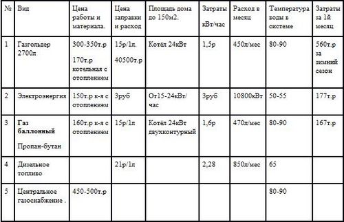 Газовое отопление на баллонах – надежный вариант, когда нет магистрального газа (баллон, отопление) Газовое отопление на баллонах – надежный вариант, когда нет магистрального газа