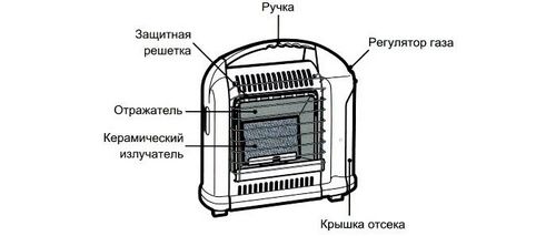 Газовый обогреватель для палатки: виды, устройство, модели, цены