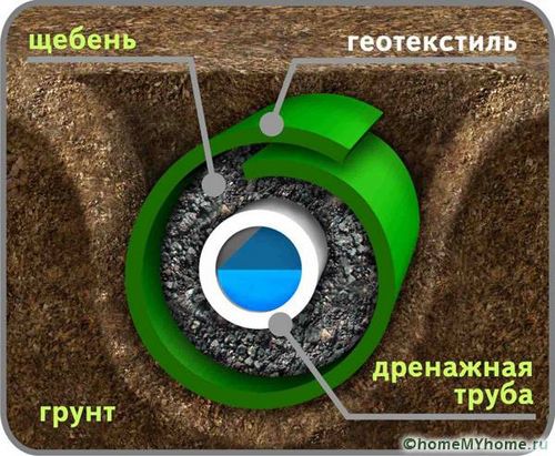 Геотекстиль: что это такое и как используется в различных сферах? (полотно, отличать) Геотекстиль: что это такое и как используется в различных сферах?