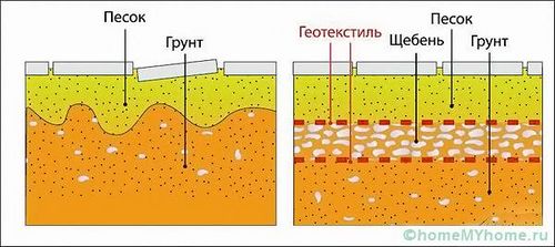 Геотекстиль: что это такое и как используется в различных сферах? (полотно, отличать) Геотекстиль: что это такое и как используется в различных сферах?