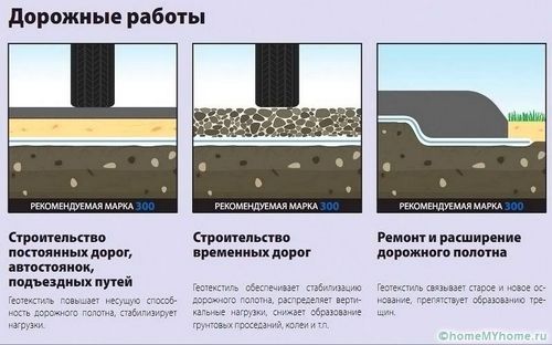 Геотекстиль: что это такое и как используется в различных сферах? (полотно, отличать) Геотекстиль: что это такое и как используется в различных сферах?