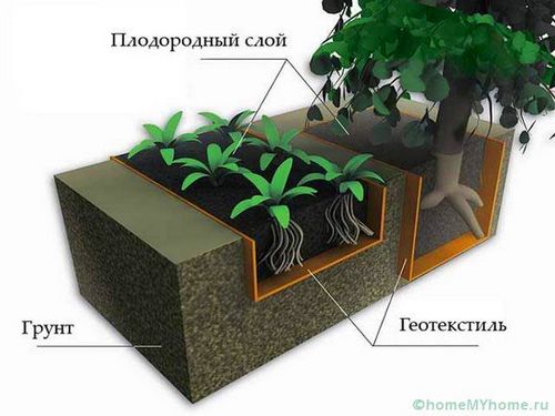 Геотекстиль: что это такое и как используется в различных сферах? (полотно, отличать) Геотекстиль: что это такое и как используется в различных сферах?