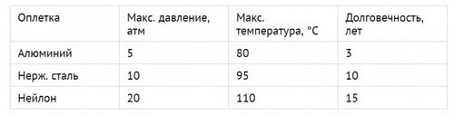 Гибкая подводка для смесителя: выбор и установка сильфонной подводки для воды